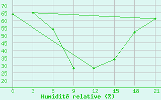 Courbe de l'humidit relative pour Kahramanmaras