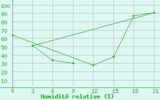 Courbe de l'humidit relative pour Suojarvi