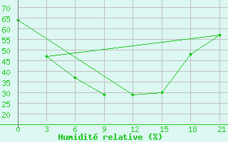 Courbe de l'humidit relative pour Kalat