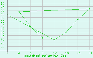 Courbe de l'humidit relative pour Ersov