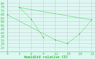 Courbe de l'humidit relative pour Kastoria Airport