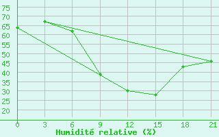 Courbe de l'humidit relative pour Roslavl