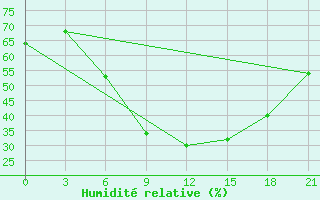 Courbe de l'humidit relative pour Zaporizhzhia