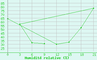 Courbe de l'humidit relative pour Samara Bezencuk