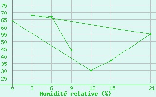 Courbe de l'humidit relative pour Tete