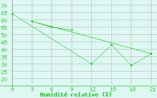 Courbe de l'humidit relative pour Ras Sedr