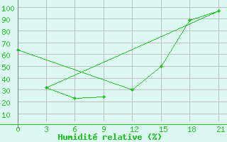 Courbe de l'humidit relative pour Novosibirsk