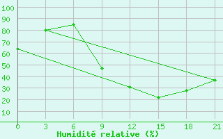 Courbe de l'humidit relative pour Beja / B. Aerea