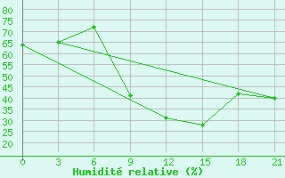 Courbe de l'humidit relative pour Benina