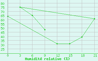 Courbe de l'humidit relative pour Tiraspol
