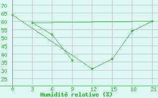 Courbe de l'humidit relative pour Orel