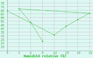 Courbe de l'humidit relative pour Kahramanmaras