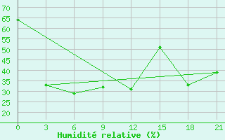 Courbe de l'humidit relative pour Sakon Nakhon