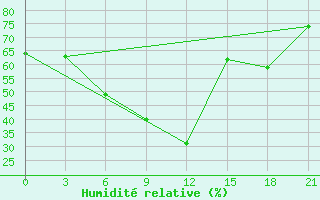Courbe de l'humidit relative pour Usak Meydan