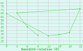 Courbe de l'humidit relative pour Gigant