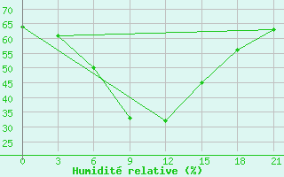 Courbe de l'humidit relative pour Makko