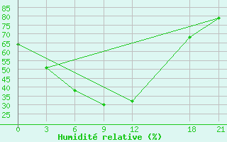 Courbe de l'humidit relative pour Bayanbulak