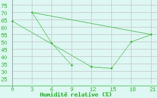 Courbe de l'humidit relative pour Kasira