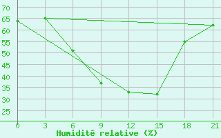 Courbe de l'humidit relative pour Gorki