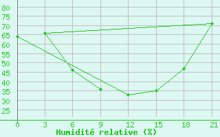 Courbe de l'humidit relative pour Krasnye Baki