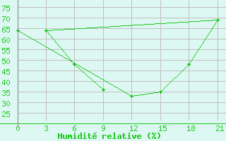 Courbe de l'humidit relative pour Pacelma