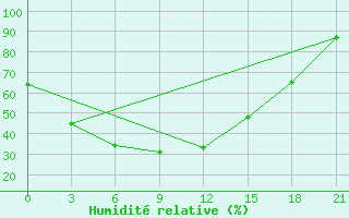 Courbe de l'humidit relative pour Kansk