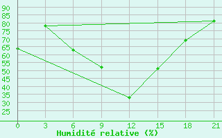 Courbe de l'humidit relative pour Petrokrepost