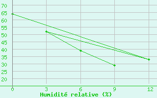 Courbe de l'humidit relative pour Monywa