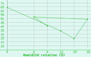 Courbe de l'humidit relative pour Hama