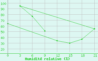 Courbe de l'humidit relative pour Kasserine