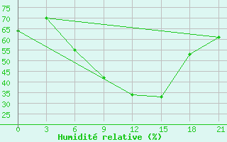 Courbe de l'humidit relative pour Efremov