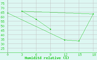 Courbe de l'humidit relative pour Vyborg