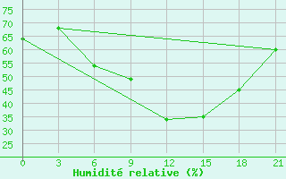 Courbe de l'humidit relative pour Blagodarnyj