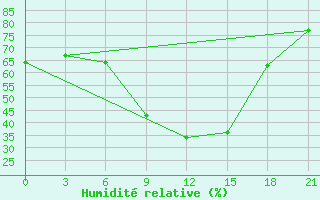 Courbe de l'humidit relative pour Medvezegorsk