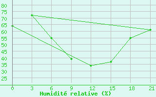 Courbe de l'humidit relative pour Tulga Meydan