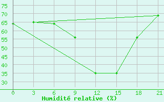 Courbe de l'humidit relative pour Ostaskov