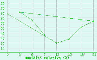 Courbe de l'humidit relative pour Motokhovo