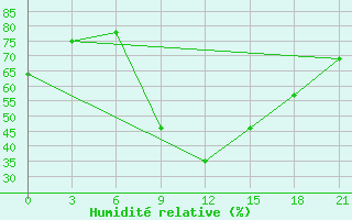 Courbe de l'humidit relative pour Morsansk