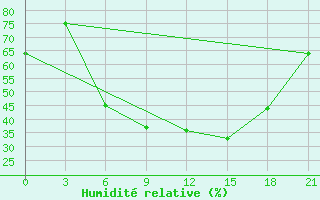 Courbe de l'humidit relative pour Shepetivka