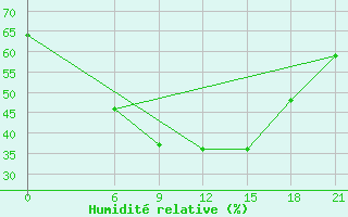 Courbe de l'humidit relative pour Ma'An