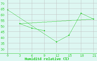Courbe de l'humidit relative pour Fayzabad