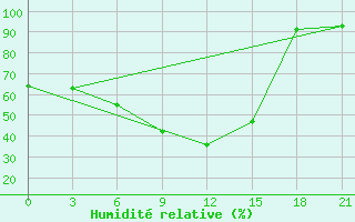 Courbe de l'humidit relative pour Jur'Evec