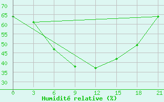 Courbe de l'humidit relative pour Ust'- Isim