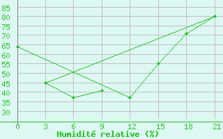 Courbe de l'humidit relative pour Karkaralinsk