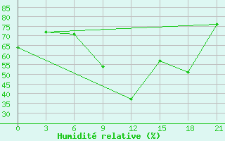 Courbe de l'humidit relative pour Rabocheostrovsk Kem-Port
