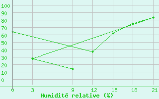 Courbe de l'humidit relative pour Chernjaevo