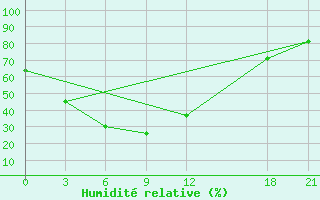 Courbe de l'humidit relative pour Changbai