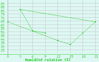 Courbe de l'humidit relative pour Kalac