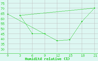 Courbe de l'humidit relative pour Svencionys