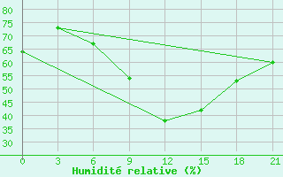 Courbe de l'humidit relative pour Aburdees